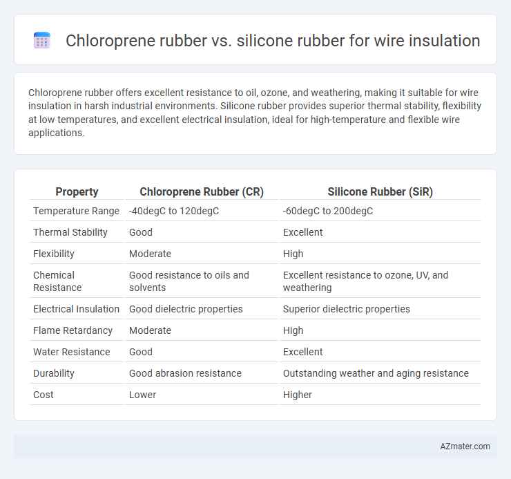 Chloroprene rubber vs. silicone rubber for wire insulation - What is The Difference?