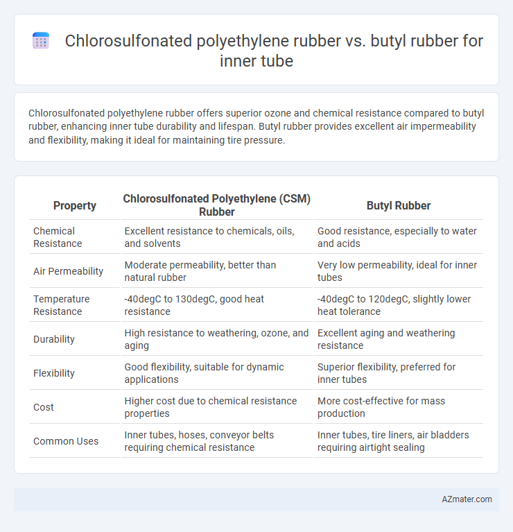 Chlorosulfonated polyethylene rubber vs. butyl rubber for inner tube - What is The Difference?