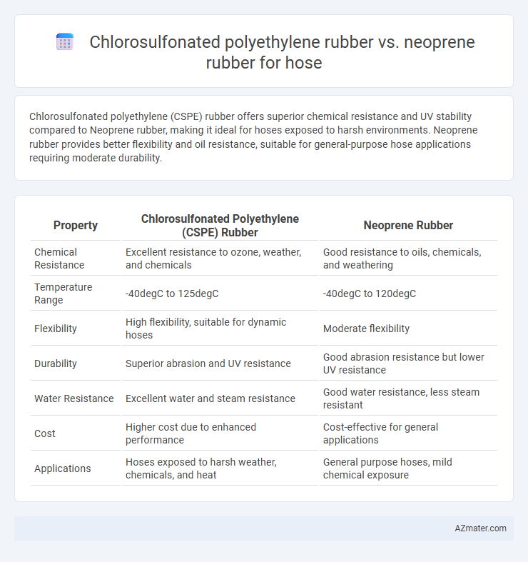 Chlorosulfonated polyethylene rubber vs. neoprene rubber for hose - What is The Difference?