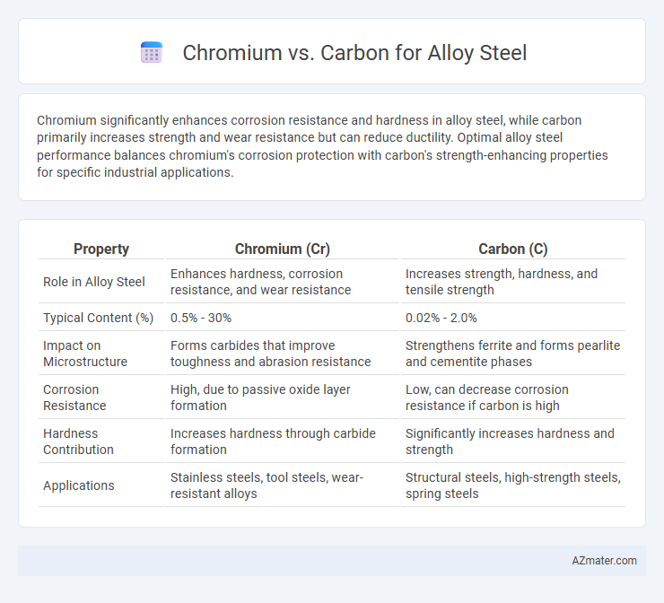 Chromium vs. Carbon for Alloy Steel - What is The Difference?