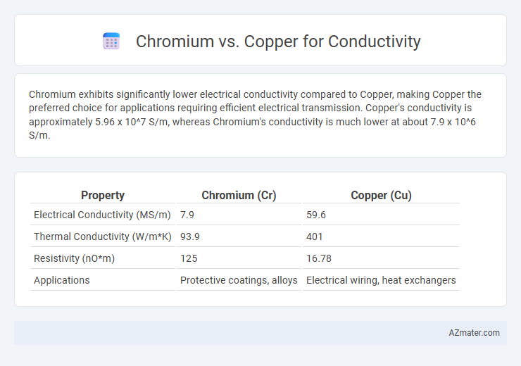 Chromium vs. Copper for Conductivity - What is The Difference?