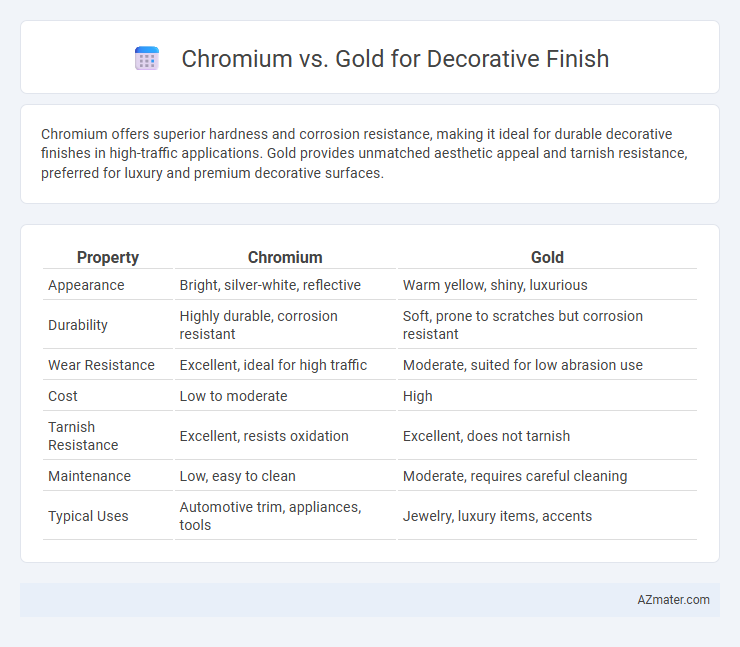 Chromium vs. Gold for Decorative Finish - What is The Difference?