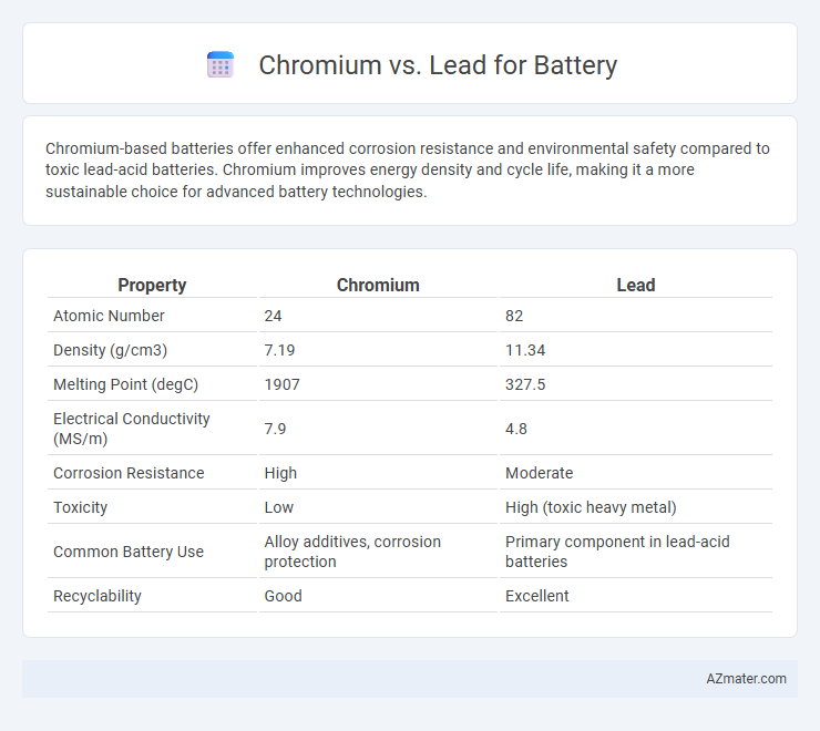Chromium vs. Lead for Battery - What is The Difference?
