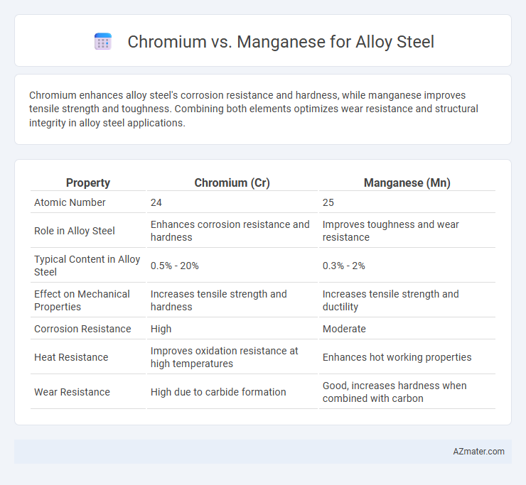 Chromium vs. Manganese for Alloy Steel - What is The Difference?