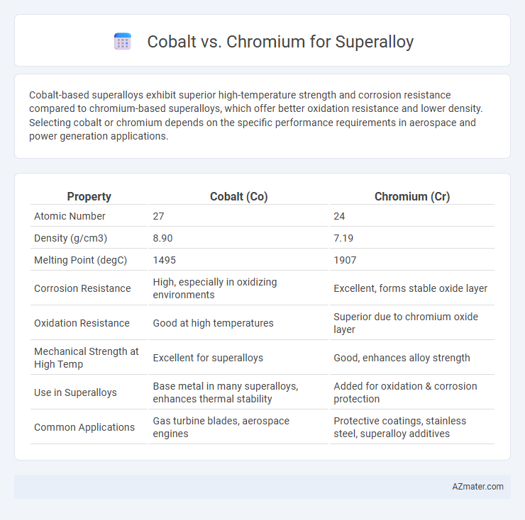 Cobalt vs. Chromium for Superalloy - What is The Difference?