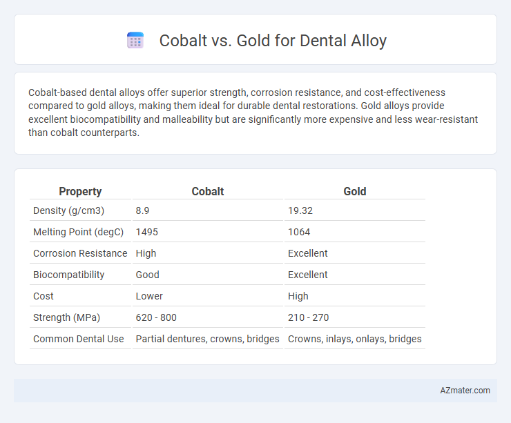 Cobalt vs. Gold for Dental Alloy - What is The Difference?
