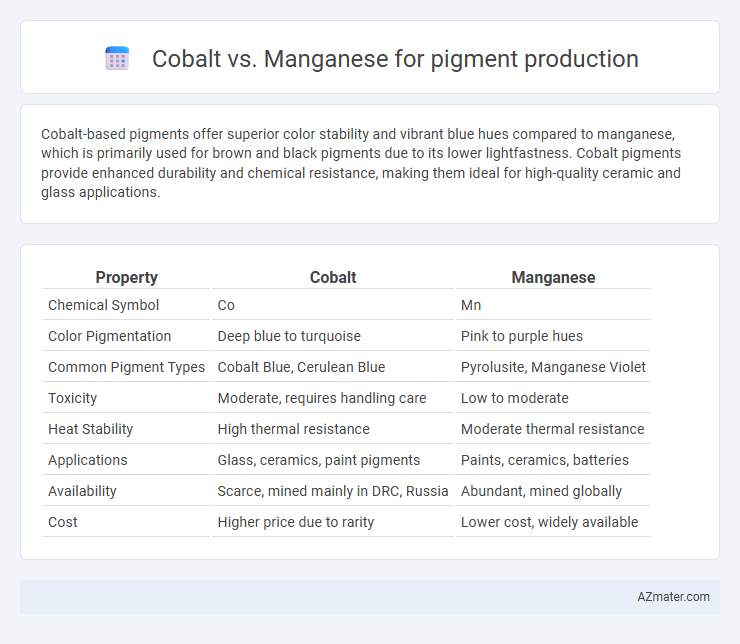 Cobalt vs. Manganese for pigment production - What is The Difference?