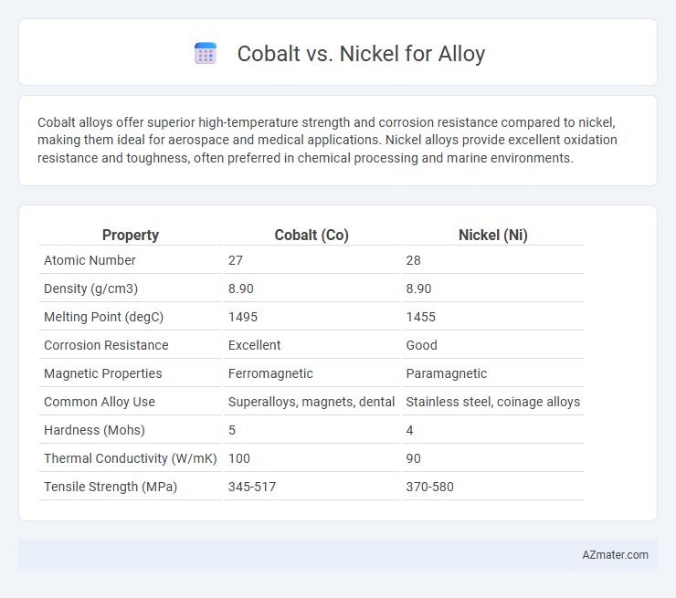 Cobalt vs. Nickel for Alloy - What is The Difference?