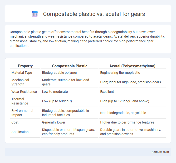 Compostable plastic vs. acetal for gears - What is The Difference?