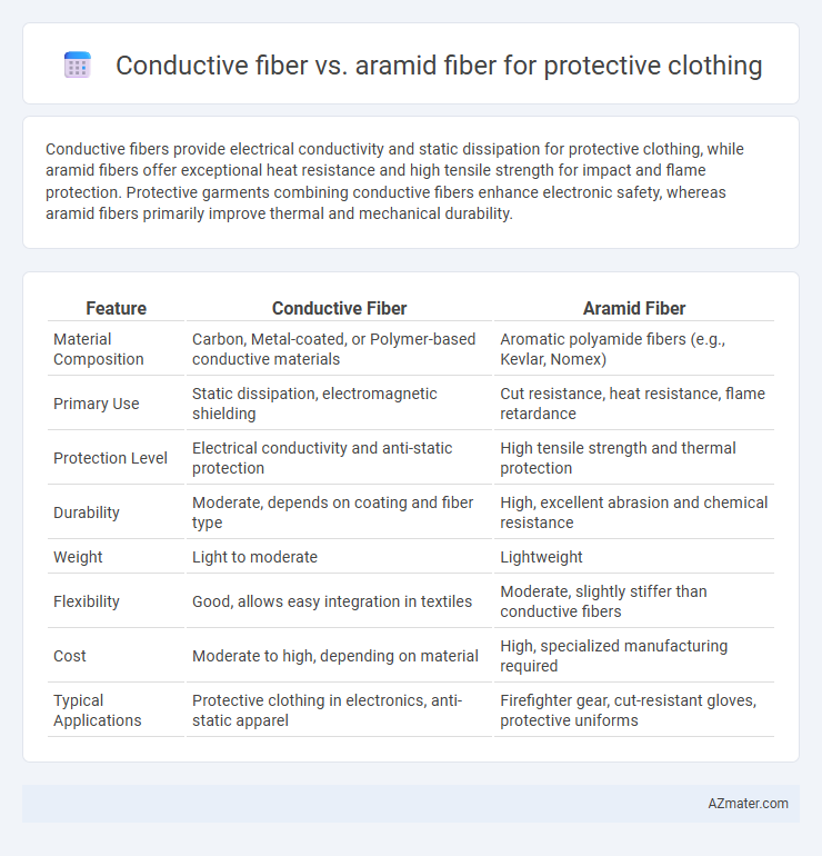 Conductive fiber vs. aramid fiber for protective clothing - What is The Difference?