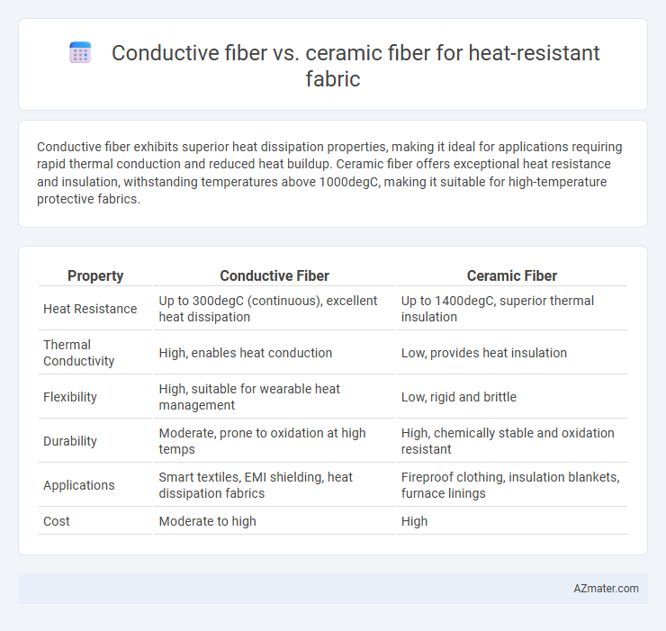 Conductive fiber vs. ceramic fiber for heat-resistant fabric - What is The Difference?