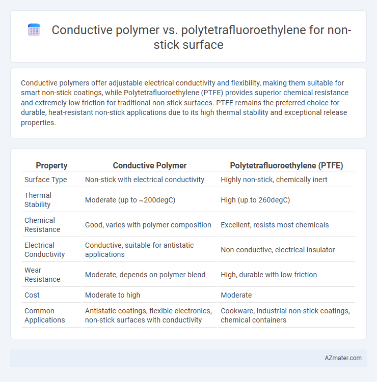 Conductive polymer vs. polytetrafluoroethylene for non-stick surface - What is The Difference?