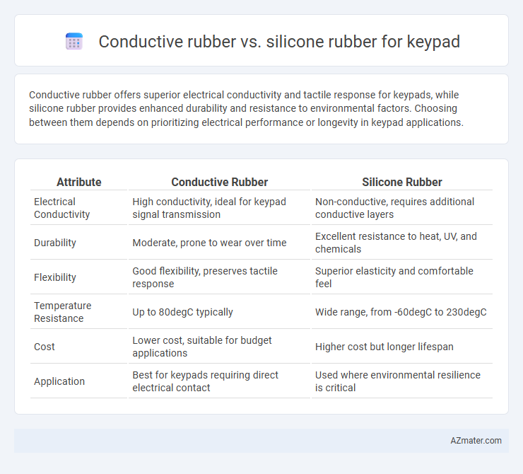 Conductive rubber vs. silicone rubber for keypad - What is The Difference?
