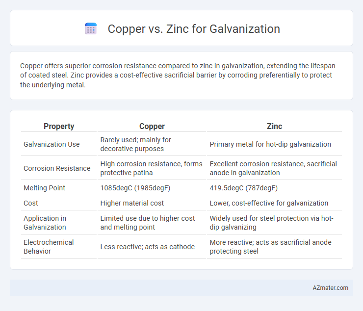 Copper vs. Zinc for Galvanization - What is The Difference?