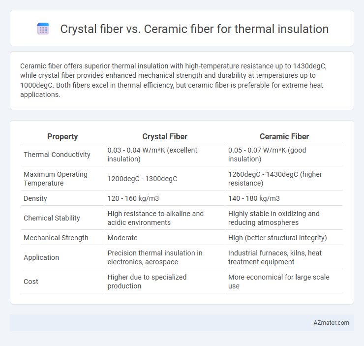 Crystal fiber vs. Ceramic fiber for thermal insulation - What is The Difference?