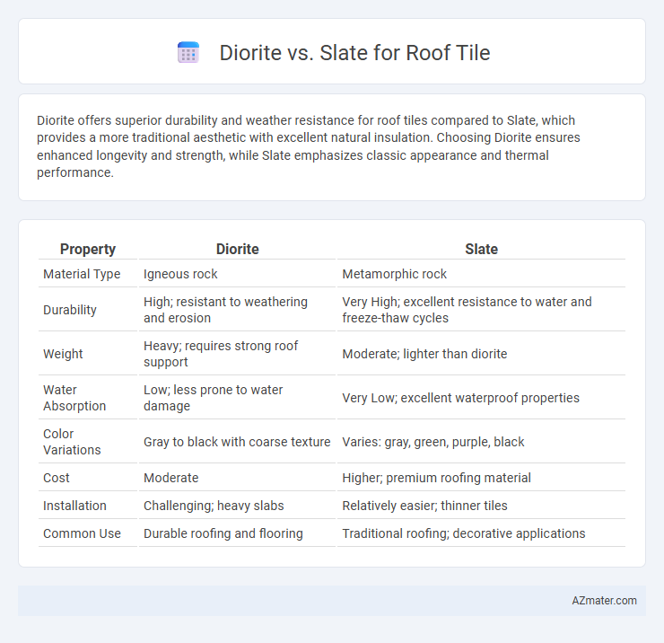Diorite vs. Slate for Roof Tile - What is The Difference?
