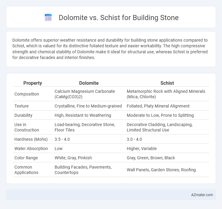Dolomite vs. Schist for Building Stone - What is The Difference?