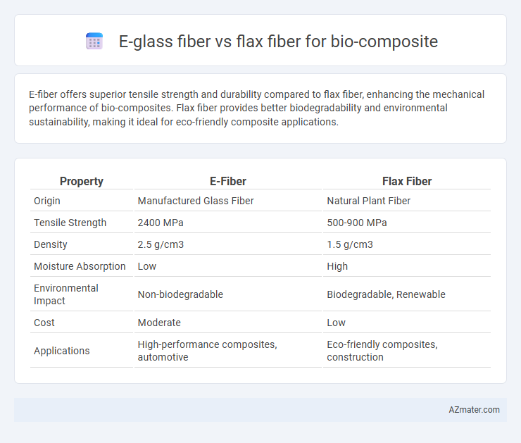 E-glass fiber vs flax fiber for bio-composite - What is The Difference?