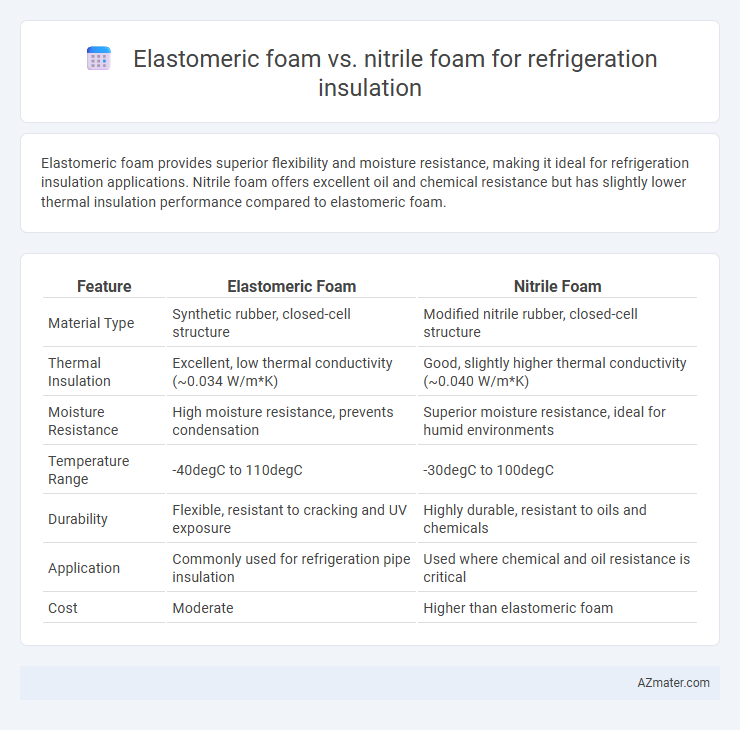 Elastomeric foam vs. nitrile foam for refrigeration insulation - What is The Difference?