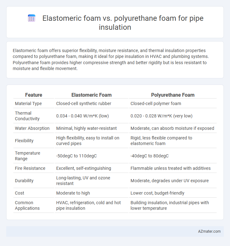 Elastomeric foam vs. polyurethane foam for pipe insulation - What is The Difference?