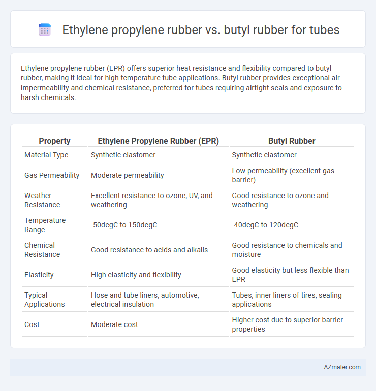 Ethylene propylene rubber vs. butyl rubber for tubes - What is The Difference?