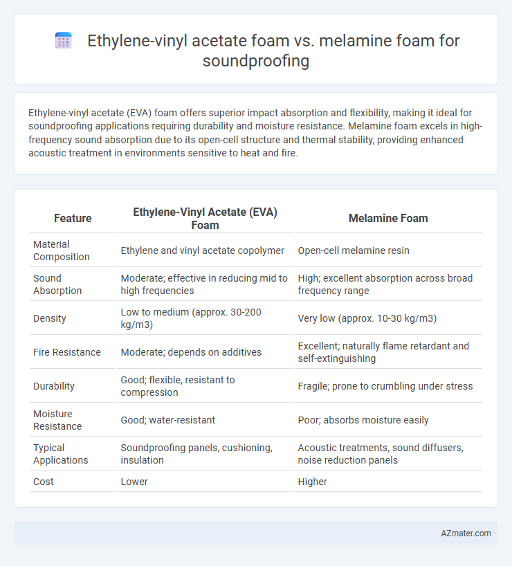Ethylene-vinyl acetate foam vs. melamine foam for soundproofing - What is The Difference?