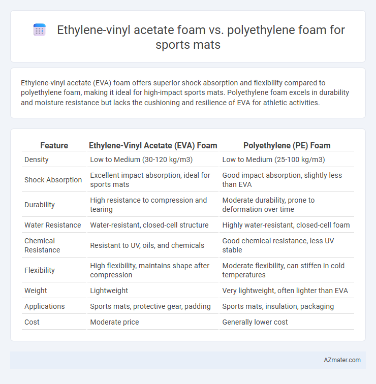 Ethylene-vinyl acetate foam vs. polyethylene foam for sports mats - What is The Difference?