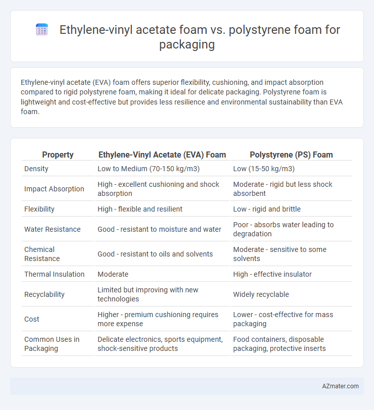 Ethylene-vinyl acetate foam vs. polystyrene foam for packaging - What is The Difference?