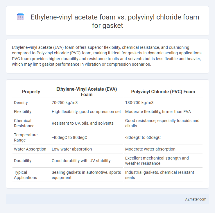 Ethylene-vinyl acetate foam vs. polyvinyl chloride foam for gasket - What is The Difference?