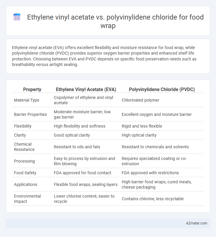 Ethylene vinyl acetate vs. polyvinylidene chloride for food wrap - What is The Difference?