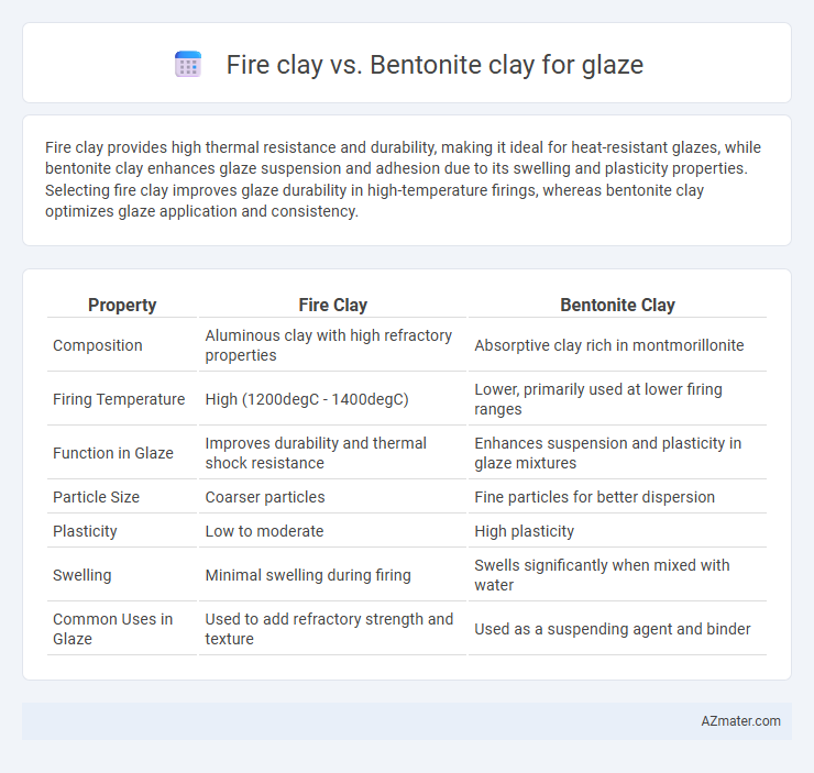Fire clay vs. Bentonite clay for glaze - What is The Difference?