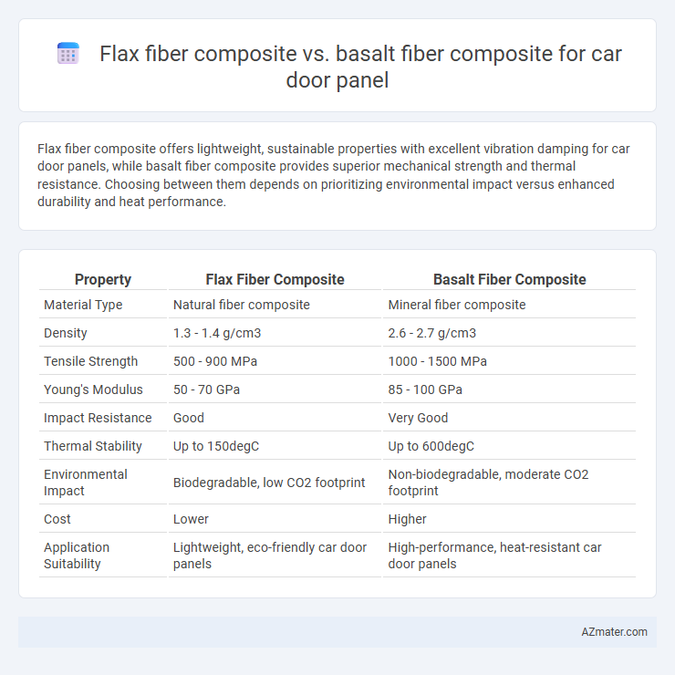 Flax fiber composite vs. basalt fiber composite for car door panel - What is The Difference?