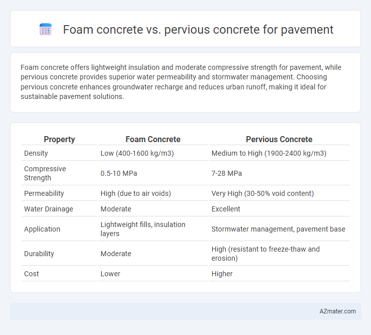 Foam concrete vs. pervious concrete for pavement - What is The Difference?