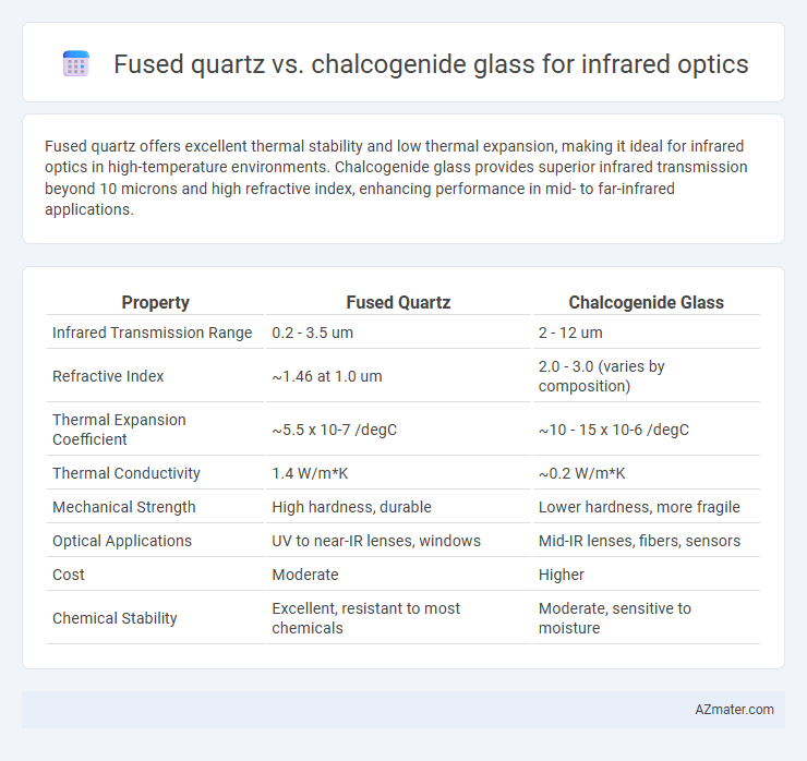 Fused quartz vs. chalcogenide glass for infrared optics - What is The Difference?