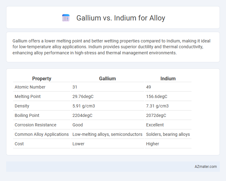 Gallium vs. Indium for Alloy - What is The Difference?