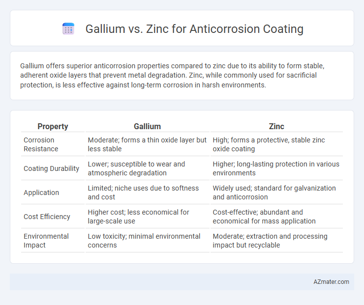 Gallium vs. Zinc for Anticorrosion Coating - What is The Difference?