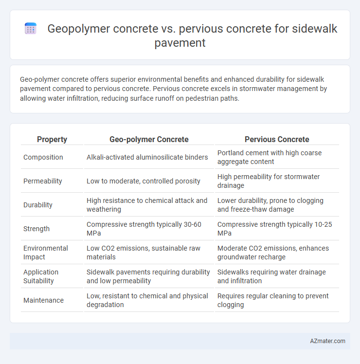 Geopolymer concrete vs. pervious concrete for sidewalk pavement - What is The Difference?