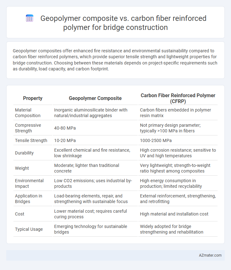 Geopolymer composite vs. carbon fiber reinforced polymer for bridge construction - What is The Difference?