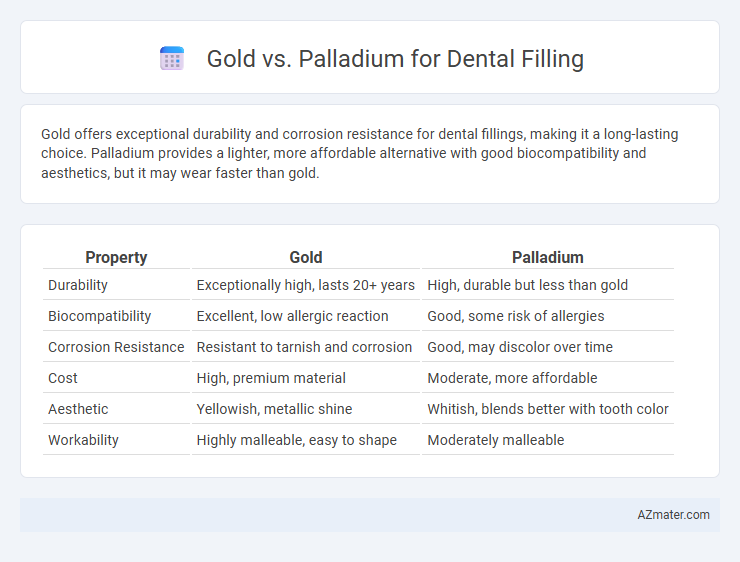 Gold vs. Palladium for Dental Filling - What is The Difference?