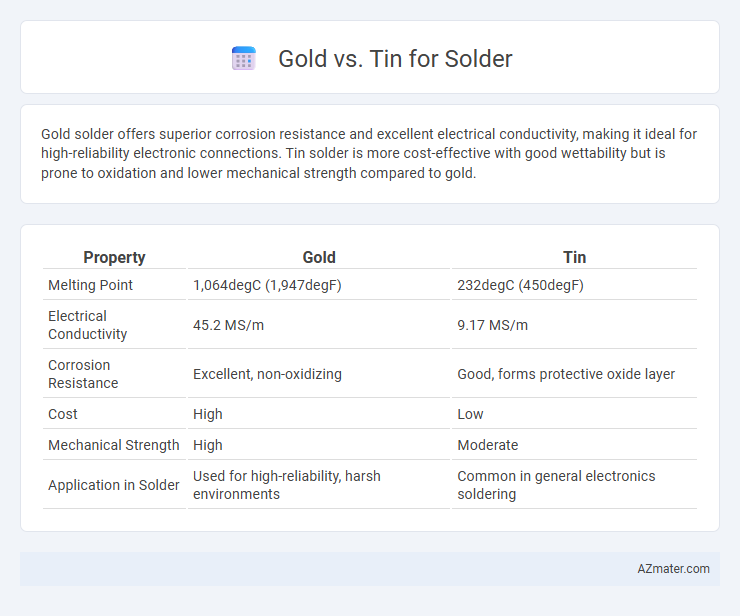 Gold vs. Tin for Solder - What is The Difference?