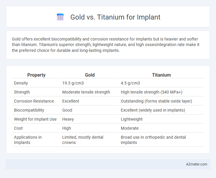 Gold vs. Titanium for Implant - What is The Difference?