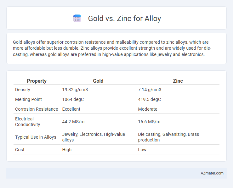 Gold vs. Zinc for Alloy - What is The Difference?
