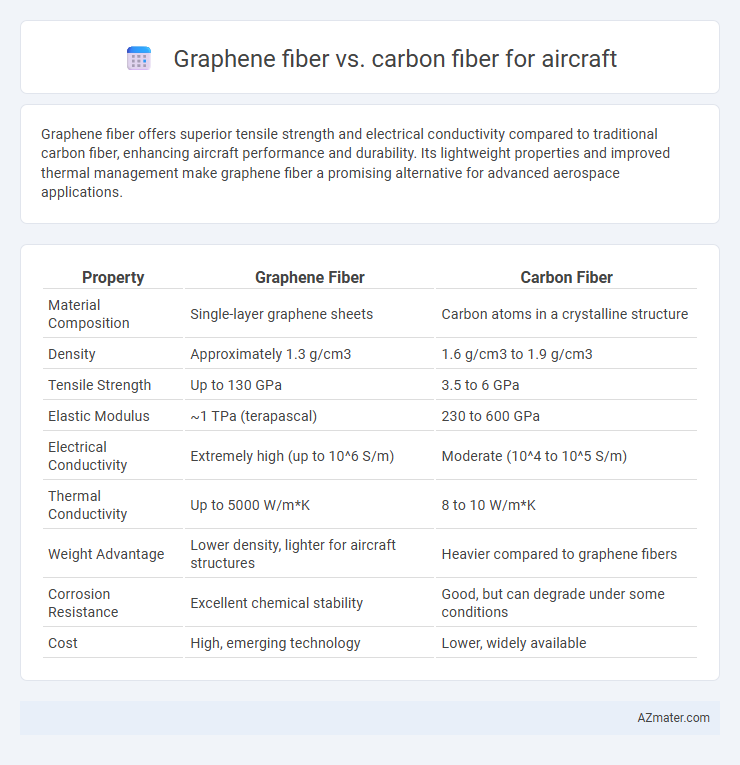 Graphene fiber vs. carbon fiber for aircraft - What is The Difference?