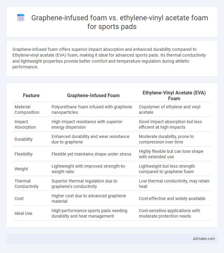 Graphene-infused foam vs. ethylene-vinyl acetate foam for sports pads - What is The Difference?