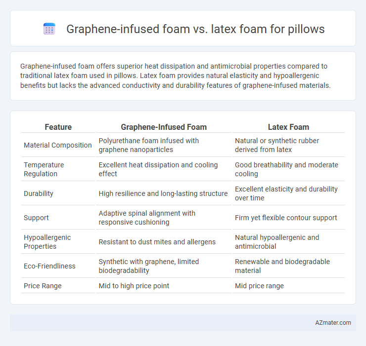Graphene-infused foam vs. latex foam for pillows - What is The Difference?