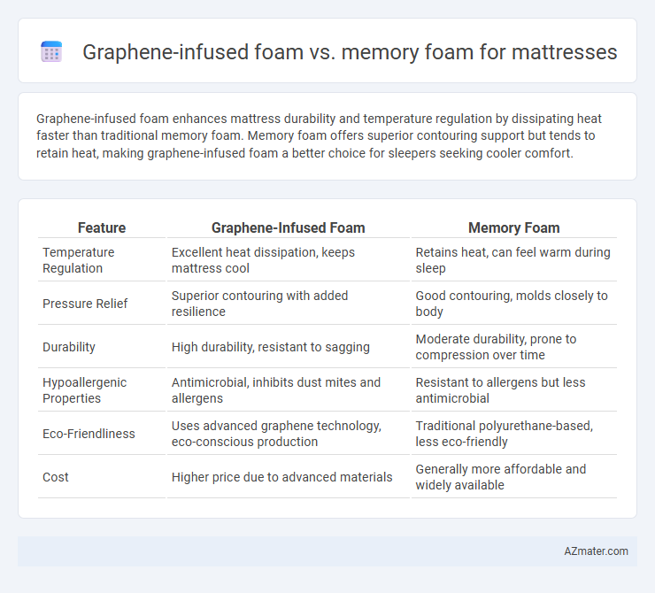 Graphene-infused foam vs. memory foam for mattresses - What is The Difference?