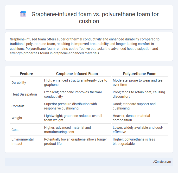 Graphene-infused foam vs. polyurethane foam for cushion - What is The Difference?