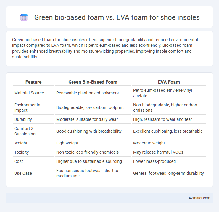 Green bio-based foam vs. EVA foam for shoe insoles - What is The Difference?