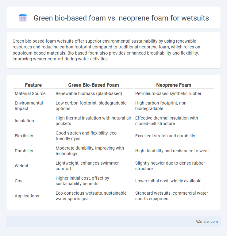 Green bio-based foam vs. neoprene foam for wetsuits - What is The Difference?
