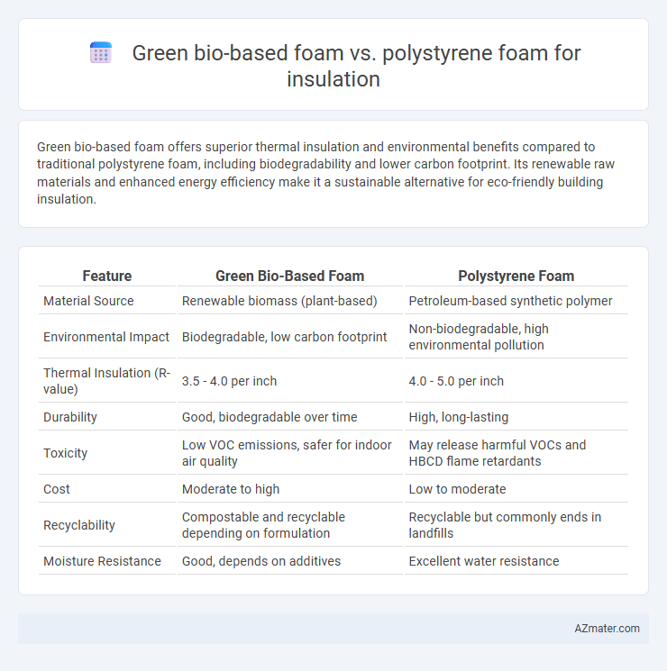 Green bio-based foam vs. polystyrene foam for insulation - What is The Difference?